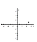 Graph the complex number. -  A)    B)    C)    D)   