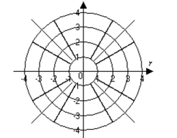 Graph the point. -(0, 2°)    A)    B)   
