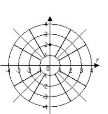 Graph the point. -(0, 2°)    A)    B)   