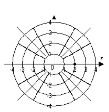 Graph the point. -  A)    B)   