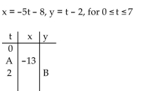 Using the pair of parametric equations, find the values of A and B in the table. -  A)  A = -18, B = -1 B)  A = 1, B = 0 C)  A = 1, B = -18 D)  A = -1, B = -18