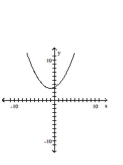 Graph the pair of parametric equations in the rectangular coordinate system. -  A)    B)    C)    D)   