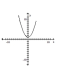 Graph the pair of parametric equations in the rectangular coordinate system. -  A)    B)    C)    D)   