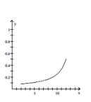 Graph the pair of parametric equations in the rectangular coordinate system. -  A)    B)    C)    D)   
