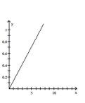 Graph the pair of parametric equations in the rectangular coordinate system. -  A)    B)    C)    D)   
