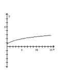 Graph the pair of parametric equations in the rectangular coordinate system. -  A)    B)    C)    D)   