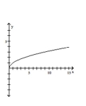 Graph the pair of parametric equations in the rectangular coordinate system. -  A)    B)    C)    D)   