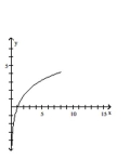 Graph the pair of parametric equations in the rectangular coordinate system. -  A)    B)    C)    D)   