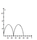Graph the pair of parametric equations with the aid of a graphing calculator. -  A)    B)    C)    D)   
