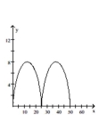 Graph the pair of parametric equations with the aid of a graphing calculator. -  A)    B)    C)    D)   