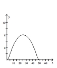 Graph the pair of parametric equations with the aid of a graphing calculator. -  A)    B)    C)    D)   