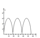 Graph the pair of parametric equations with the aid of a graphing calculator. -  A)    B)    C)    D)   