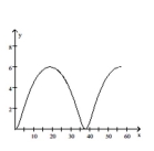 Graph the pair of parametric equations with the aid of a graphing calculator. -  A)    B)    C)    D)   