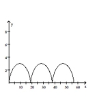 Graph the pair of parametric equations with the aid of a graphing calculator. -  A)    B)    C)    D)   