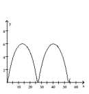 Graph the pair of parametric equations with the aid of a graphing calculator. -  A)    B)    C)    D)   