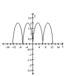 Graph the pair of parametric equations with the aid of a graphing calculator. -  A)    B)    C)    D)   
