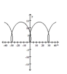 Graph the pair of parametric equations with the aid of a graphing calculator. -  A)    B)    C)    D)   
