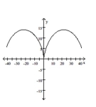 Graph the pair of parametric equations with the aid of a graphing calculator. -  A)    B)    C)    D)   