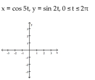 Graph the pair of parametric equations with the aid of a graphing calculator. -  A)    B)    C)    D)   