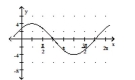 Graph the function by first writing it in the form y = A sin(x + C) . State the amplitude, period, and phase shift. -y = 4 sin x - 4 cos x   A)    ,phase shift     B)    ,phase shift     C)    period 2   ,phase shift     D)    , period 2   ,phase shift -    