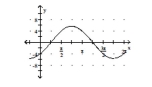 Graph the function by first writing it in the form y = A sin(x + C) . State the amplitude, period, and phase shift. -y = 4 sin x - 4 cos x   A)    ,phase shift     B)    ,phase shift     C)    period 2   ,phase shift     D)    , period 2   ,phase shift -    