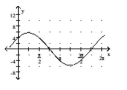 Graph the function by first writing it in the form y = A sin(x + C) . State the amplitude, period, and phase shift. -y = 4 sin x - 4 cos x   A)    ,phase shift     B)    ,phase shift     C)    period 2   ,phase shift     D)    , period 2   ,phase shift -    