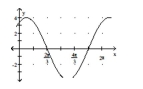 Graph the function by first writing it in the form y = A sin(x + C) . State the amplitude, period, and phase shift. -y =   cos x + 4 sin x   A)    ,phase shift     B)    ,phase shift     C)    ,phase shift     D)    phase shift    
