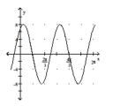 Graph the function by first writing it in the form y = A sin(x + C) . State the amplitude, period, and phase shift. -y =   cos x + 4 sin x   A)    ,phase shift     B)    ,phase shift     C)    ,phase shift     D)    phase shift    