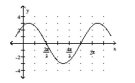 Graph the function by first writing it in the form y = A sin(x + C) . State the amplitude, period, and phase shift. -y =   sin x - 3 cos x   A)    ,phase shift     B)    ,phase shift     C)    ,phase shift     D)    ,phase shift    