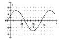 Graph the function by first writing it in the form y = A sin(x + C) . State the amplitude, period, and phase shift. -y =   sin x - 3 cos x   A)    ,phase shift     B)    ,phase shift     C)    ,phase shift     D)    ,phase shift    