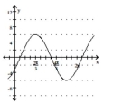 Graph the function by first writing it in the form y = A sin(x + C) . State the amplitude, period, and phase shift. -y =   sin x - 3 cos x   A)    ,phase shift     B)    ,phase shift     C)    ,phase shift     D)    ,phase shift    