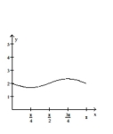 Graph the function over a one-period interval. -  A)    B)    C)    D)   