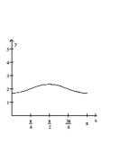 Graph the function over a one-period interval. -  A)    B)    C)    D)   