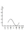 Graph the function over a one-period interval. -  A)    B)      C)    D)   