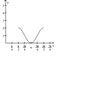 Graph the function over a one-period interval. -  A)    B)      C)    D)   