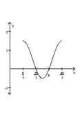 Graph the function over a one-period interval. -  A)    B)    C)    D)   
