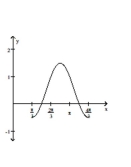Graph the function over a one-period interval. -  A)    B)    C)    D)   