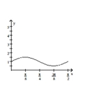 Graph the function over a one-period interval. -  A)    B)    C)    D)   
