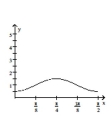 Graph the function over a one-period interval. -  A)    B)    C)    D)   