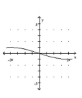 Determine the equation of the function that is graphed. -  A)  y = cos -4x B)    C)  y = sin -4x D)   