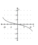 Graph the function. -  A)    B)    C)    D)   