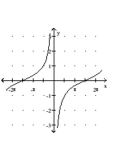 Graph the function. -  A)    B)    C)    D)   