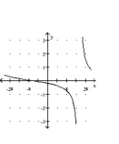 Graph the function. -  A)    B)    C)    D)   