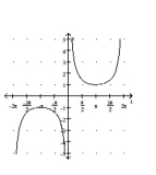 Graph the function. -  A)    B)    C)    D)   