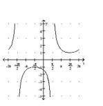Graph the function. -  A)    B)    C)    D)   