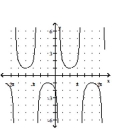 Graph the function. -  A)    B)    C)    D)   