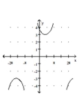 Graph the function. -  A)    B)    C)    D)   