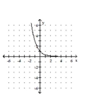 Graph the function. -  A)    B)    C)    D)   