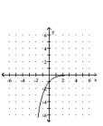 Graph the function. -  A)    B)    C)    D)   