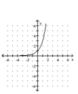 Graph the function. -  A)    B)    C)    D)   